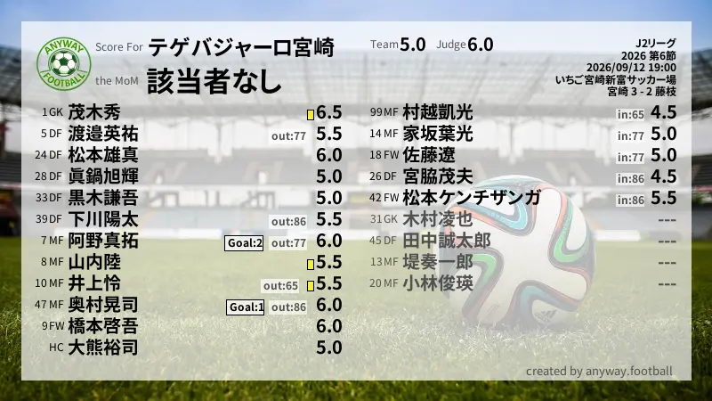 テゲバジャーロ宮崎 J2リーグ(2026) 第6節:採点