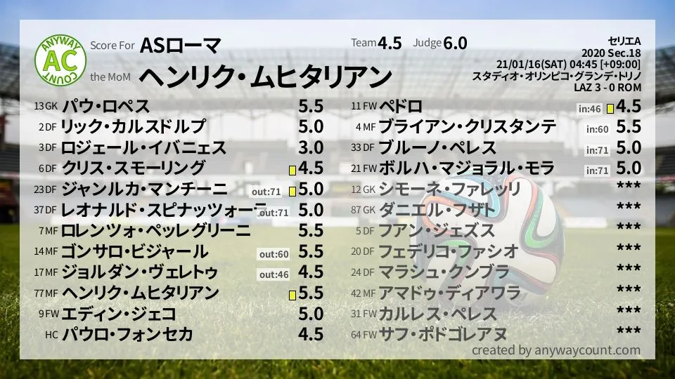 ASローマ セリエA(2020) 第18節:採点