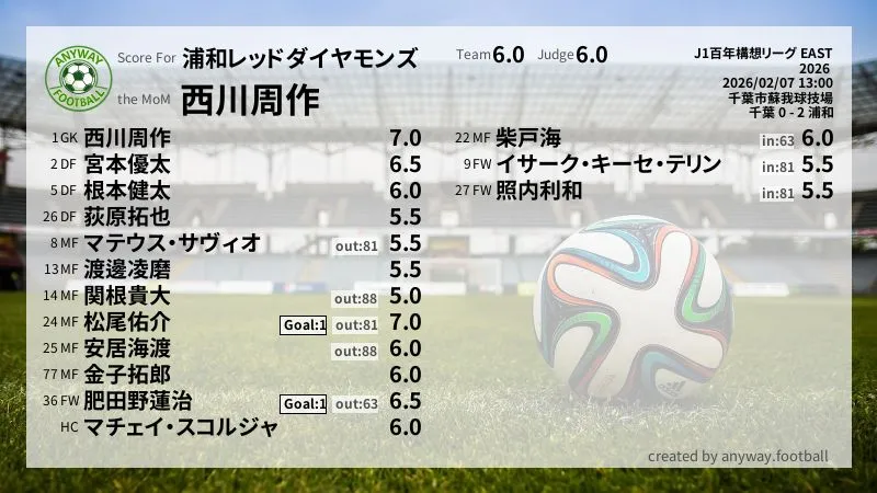 浦和レッドダイヤモンズ J1百年構想リーグ EAST(2026) 第1節:採点