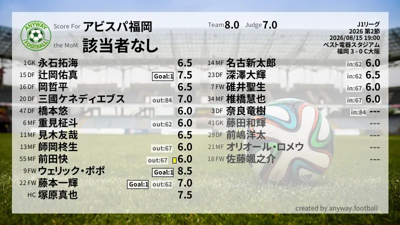 アビスパ福岡 J1リーグ(2026) 第2節:採点