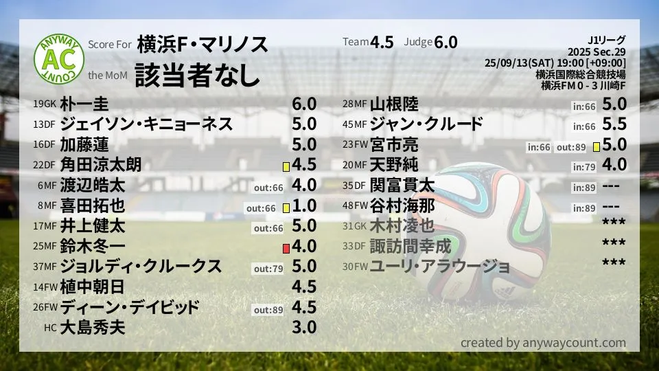 横浜F・マリノス J1リーグ(2025) 第29節:採点