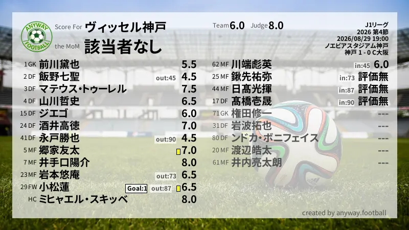 ヴィッセル神戸 J1リーグ(2026) 第4節:採点