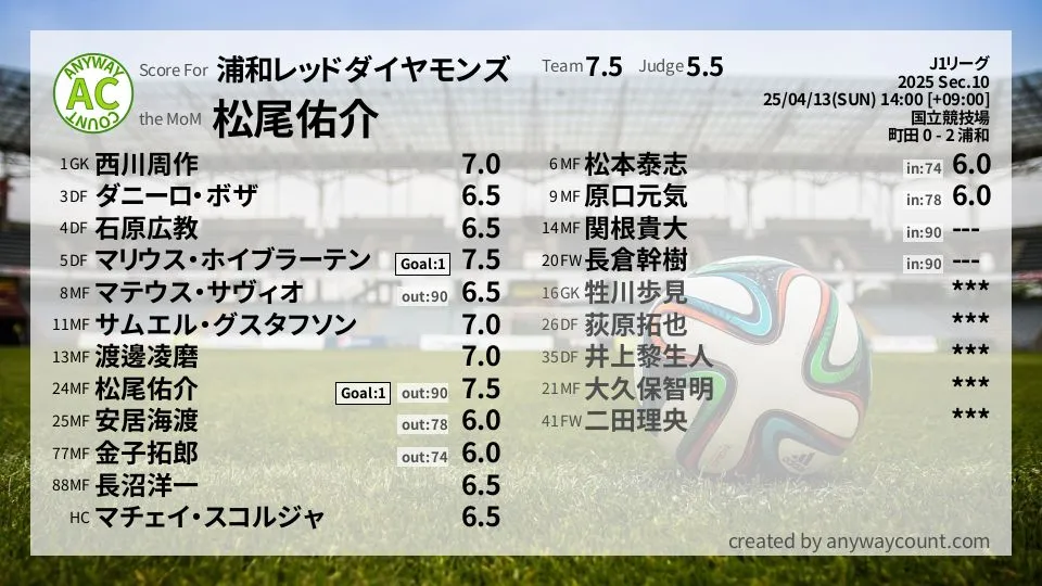 浦和レッドダイヤモンズ J1リーグ(2025) 第10節:採点
