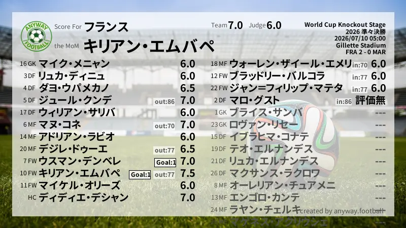 フランス World Cup Knockout Stage(2026) 準々決勝:採点
