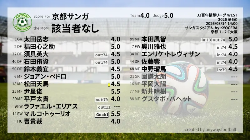 京都サンガ J1百年構想リーグ WEST(2026) 第6節:採点