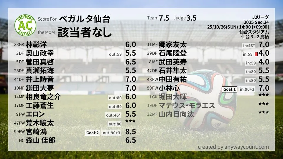 ベガルタ仙台 J2リーグ(2025) 第34節:採点