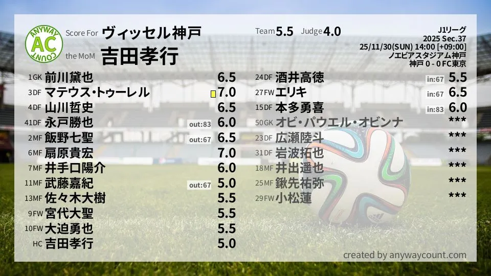 ヴィッセル神戸 J1リーグ(2025) 第37節:採点