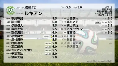 横浜FC 採点