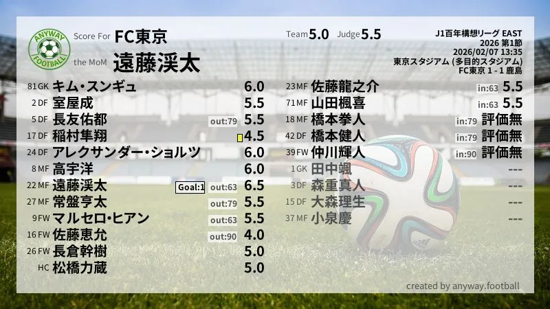 FC東京 J1百年構想リーグ EAST(2026) 第1節:採点