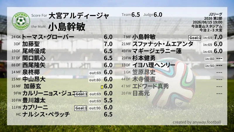 大宮アルディージャ J2リーグ(2026) 第2節:採点