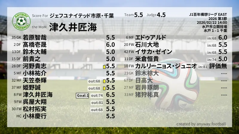 ジェフユナイテッド市原・千葉 J1百年構想リーグ EAST(2026) 第3節:採点