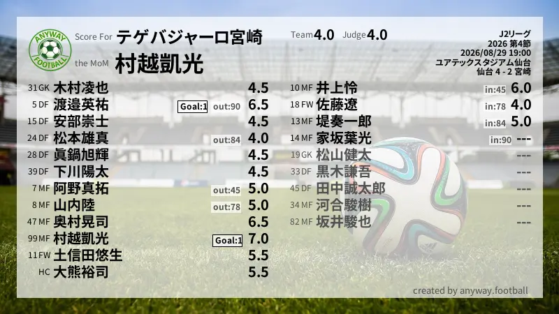 テゲバジャーロ宮崎 J2リーグ(2026) 第4節:採点