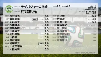 テゲバジャーロ宮崎 採点