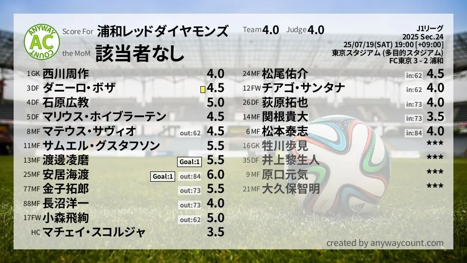 浦和レッドダイヤモンズ J1リーグ(2025) 第24節:採点