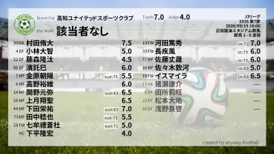 高知ユナイテッドスポーツクラブ 採点