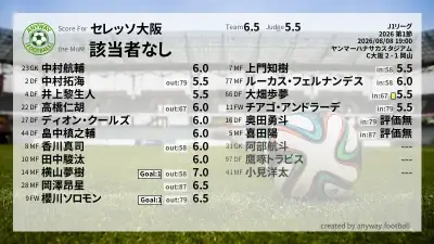 セレッソ大阪 採点