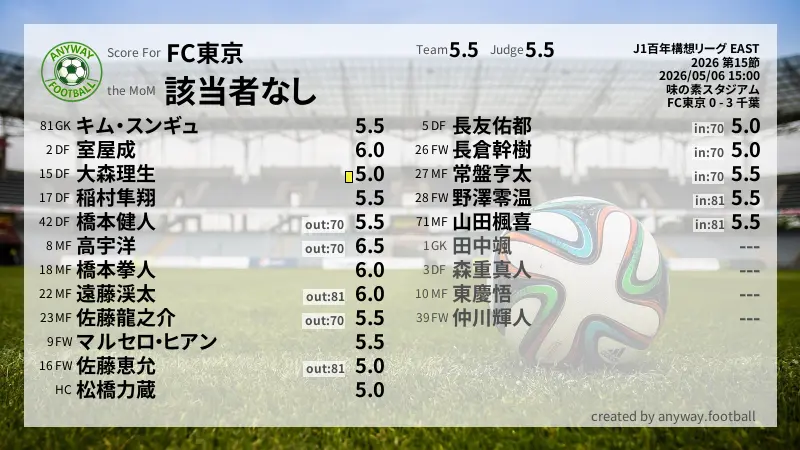 FC東京 J1百年構想リーグ EAST(2026) 第15節:採点