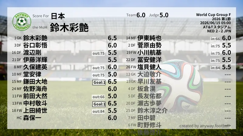日本 World Cup Group F(2026) 第1節:採点
