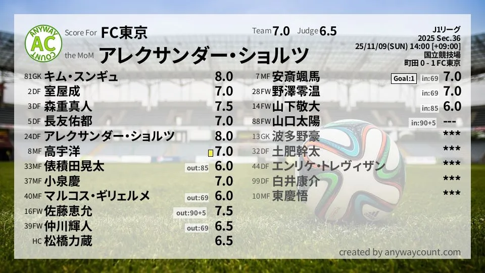 FC東京 J1リーグ(2025) 第36節:採点