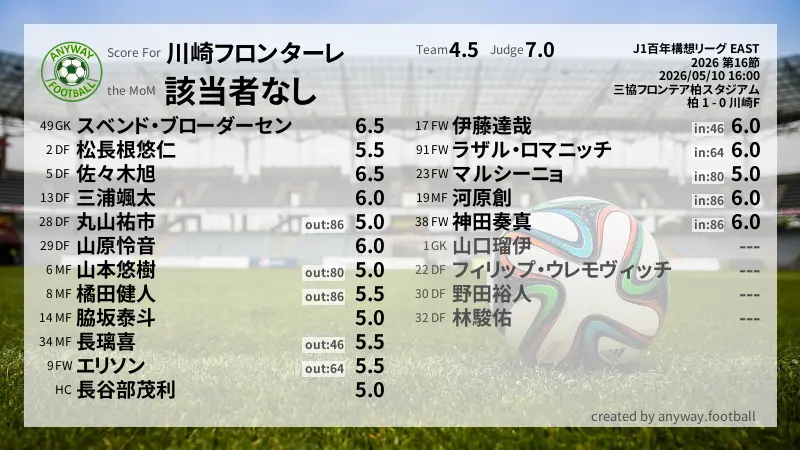 川崎フロンターレ J1百年構想リーグ EAST(2026) 第16節:採点