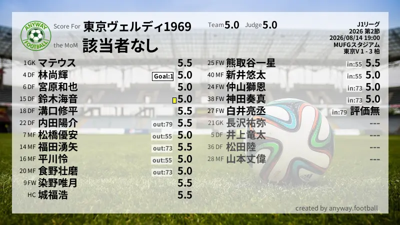 東京ヴェルディ1969 J1リーグ(2026) 第2節:採点