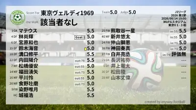 東京ヴェルディ1969 採点