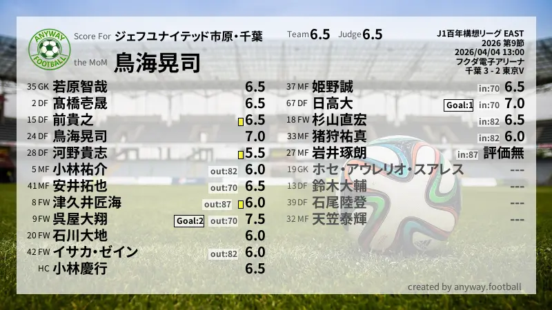 ジェフユナイテッド市原・千葉 J1百年構想リーグ EAST(2026) 第9節:採点