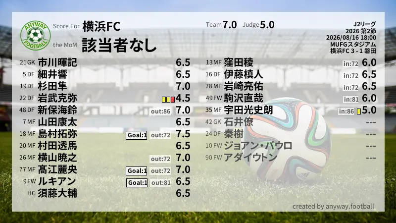 横浜FC J2リーグ(2026) 第2節:採点