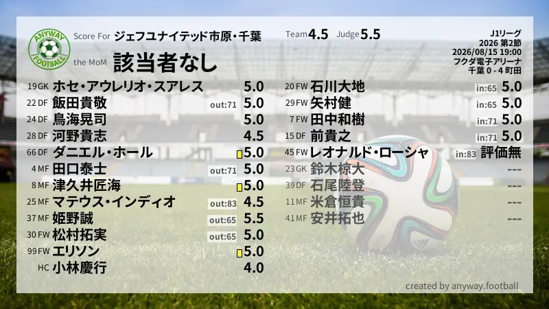 ジェフユナイテッド市原・千葉 J1リーグ(2026) 第2節:採点