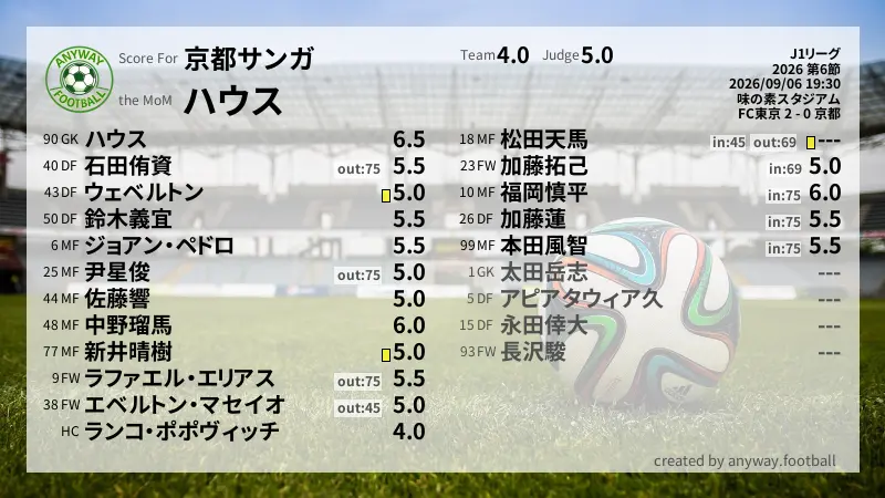 京都サンガ J1リーグ(2026) 第6節:採点