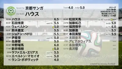 京都サンガ 採点