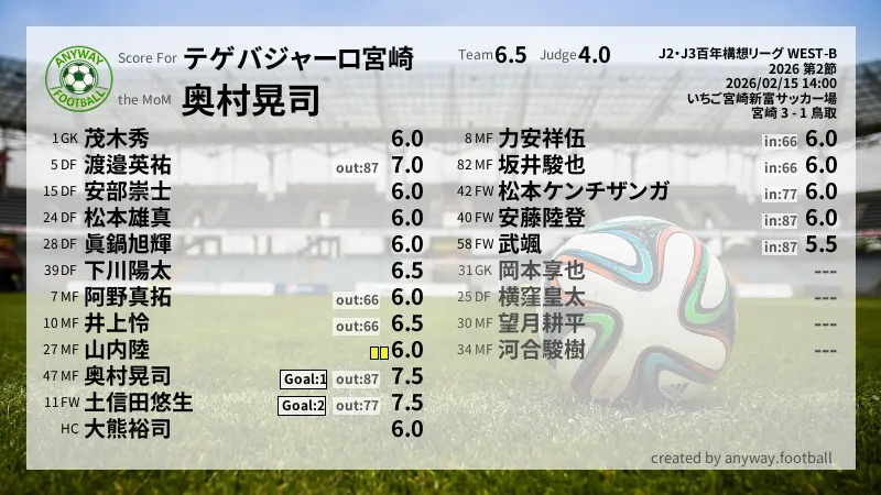 テゲバジャーロ宮崎 J2・J3百年構想リーグ WEST-B(2026) 第2節:採点
