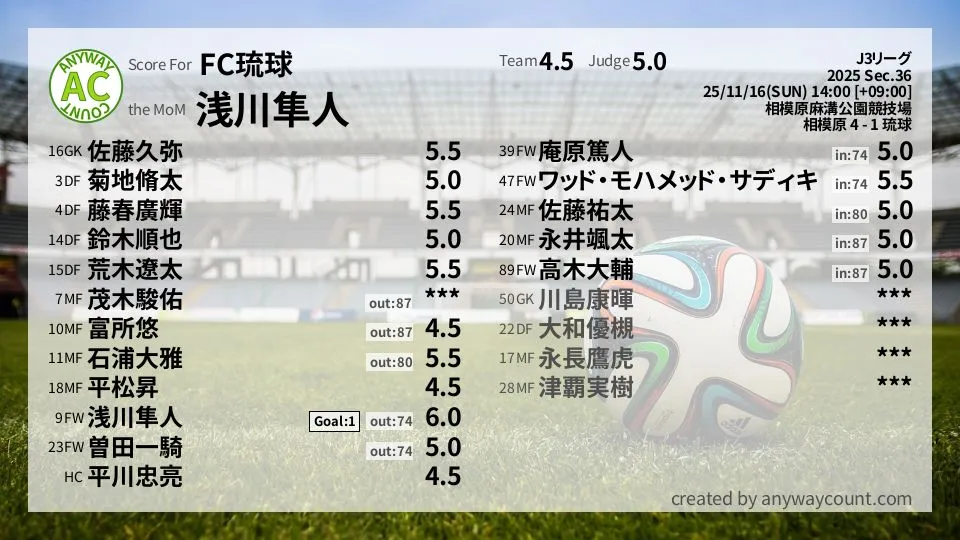 FC琉球 J3リーグ(2025) 第36節:採点