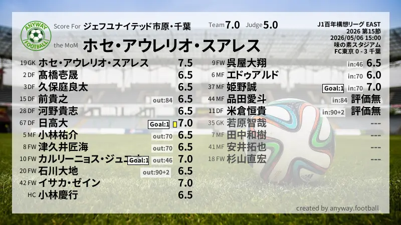 ジェフユナイテッド市原・千葉 J1百年構想リーグ EAST(2026) 第15節:採点