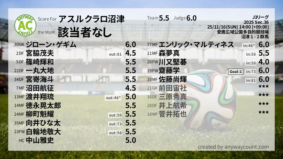 アスルクラロ沼津 J3リーグ(2025) 第36節:採点