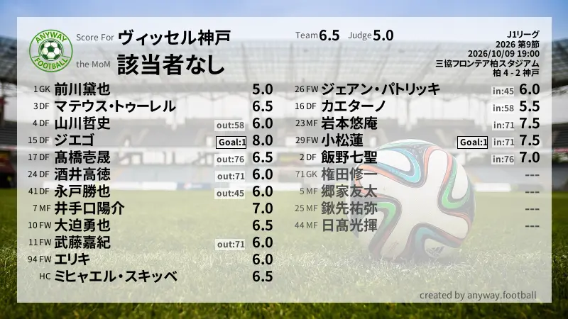 ヴィッセル神戸 J1リーグ(2026) 第9節:採点
