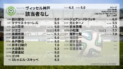 ヴィッセル神戸 採点
