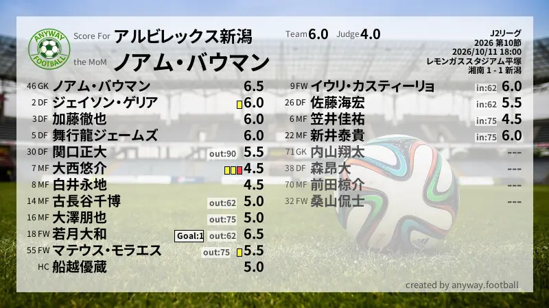 アルビレックス新潟 J2リーグ(2026) 第10節:採点