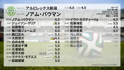 アルビレックス新潟 採点