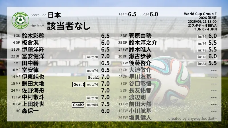 日本 World Cup Group F(2026) 第2節:採点