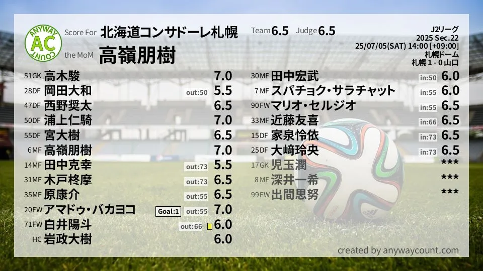 北海道コンサドーレ札幌 J2リーグ(2025) 第22節:採点