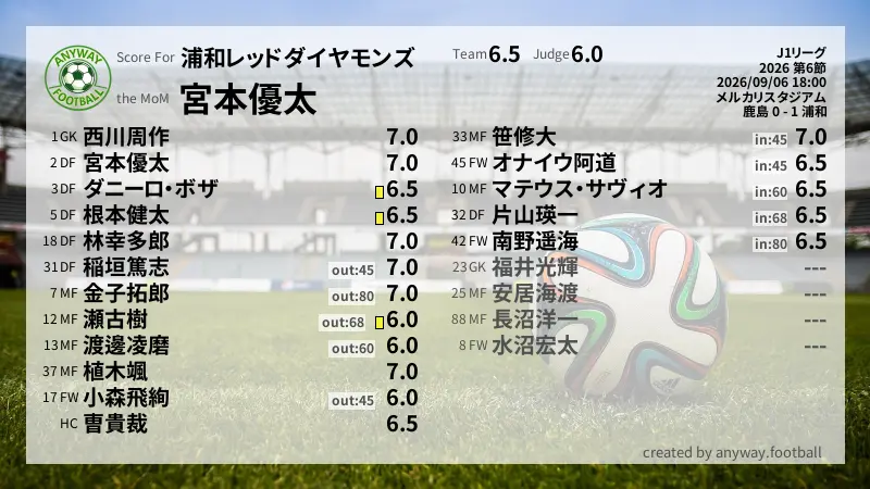 浦和レッドダイヤモンズ J1リーグ(2026) 第6節:採点