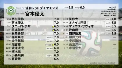 浦和レッドダイヤモンズ 採点