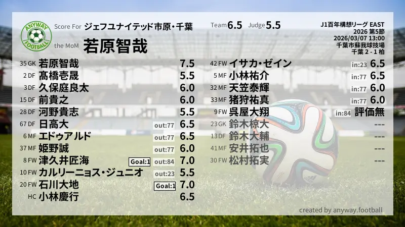 ジェフユナイテッド市原・千葉 J1百年構想リーグ EAST(2026) 第5節:採点