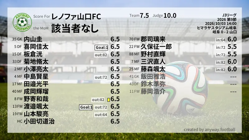 レノファ山口FC J3リーグ(2026) 第9節:採点