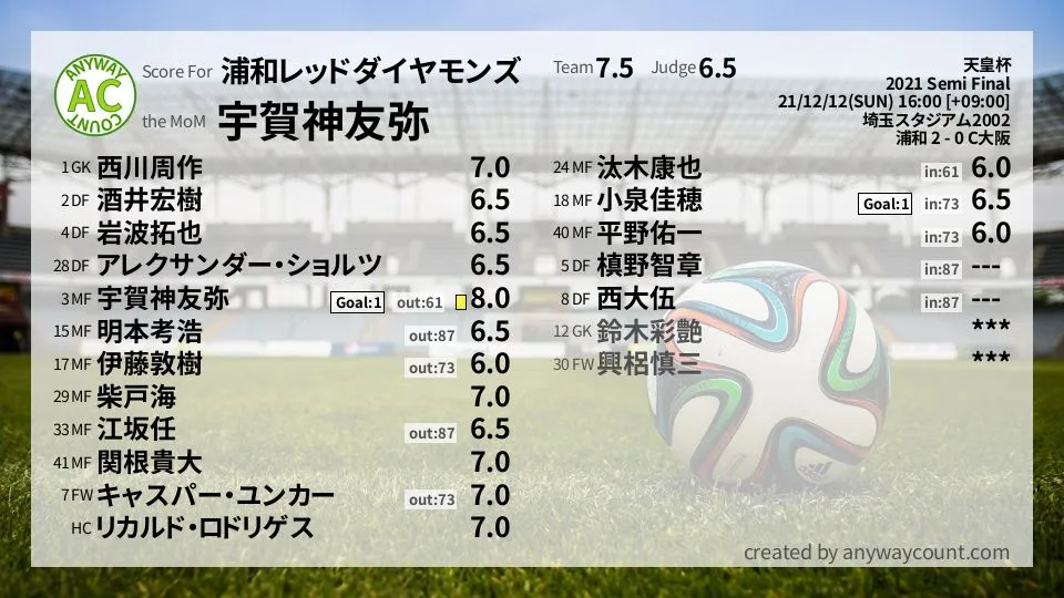 浦和レッドダイヤモンズ 天皇杯(2021) 準決勝:採点