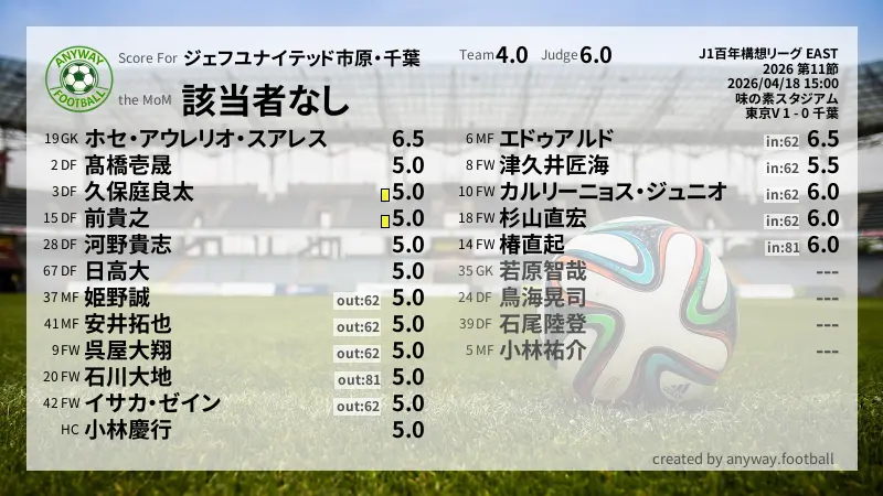 ジェフユナイテッド市原・千葉 J1百年構想リーグ EAST(2026) 第11節:採点