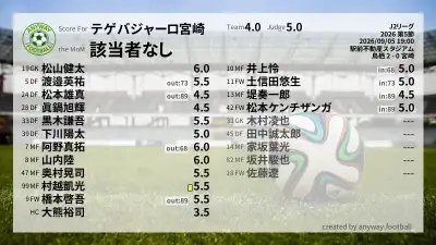 テゲバジャーロ宮崎 採点