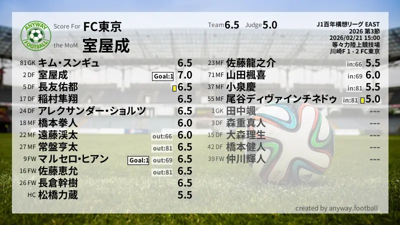 FC東京 J1百年構想リーグ EAST(2026) 第3節:採点