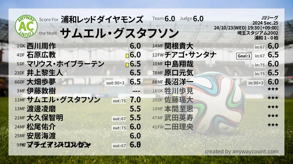 浦和レッドダイヤモンズ J1リーグ(2024) 第25節:採点